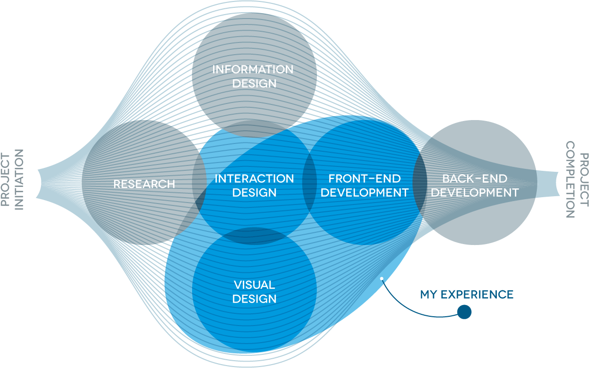 Graphical diagram showing my expertise per discipline. A fully fledged Front-end developer, very experienced visual designer with a good understanding of the principals behind good user experience design.